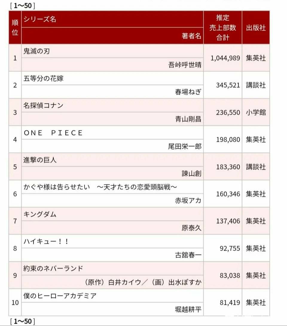 Volume manga Oricon untuk minggu 13 April - 19 April